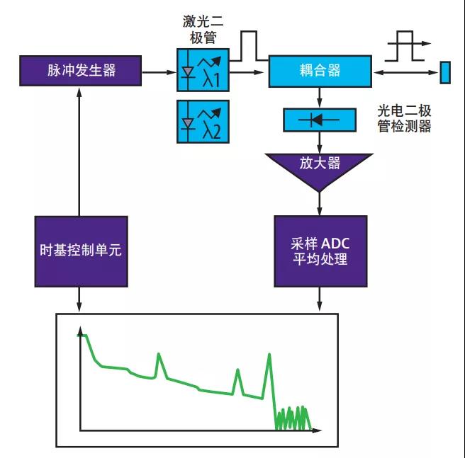 光纖通信施工如何選擇正確的光時(shí)域反射儀(OTDR)