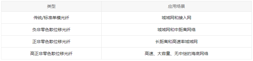 單模光纖跳線的類型及應(yīng)用
