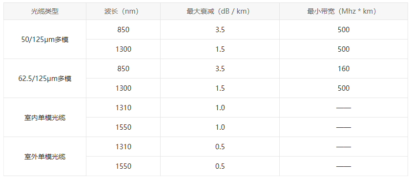 光纖損耗的標準與計算方法